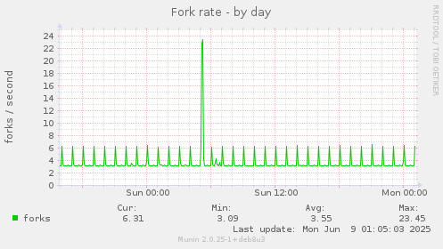 Fork rate
