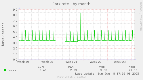 Fork rate
