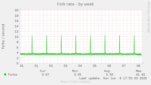 Fork rate