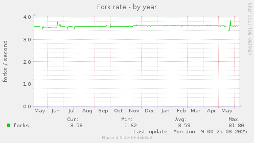Fork rate