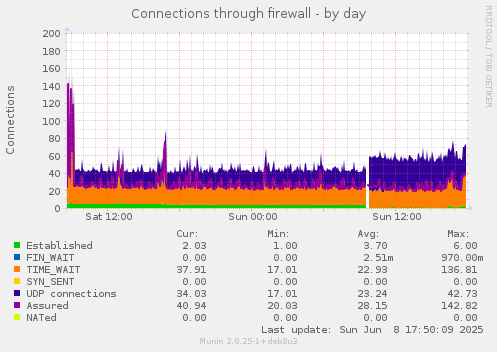 Connections through firewall