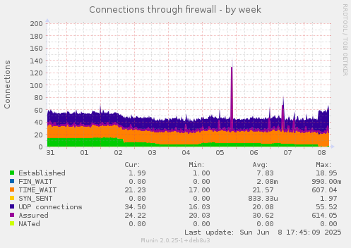 Connections through firewall
