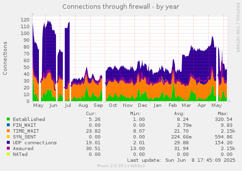 Connections through firewall