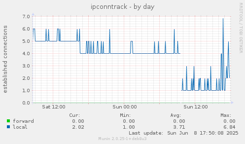 ipconntrack