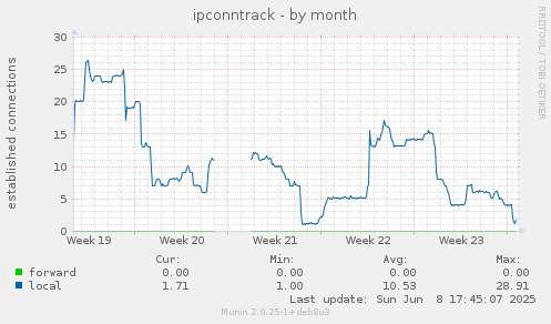 ipconntrack