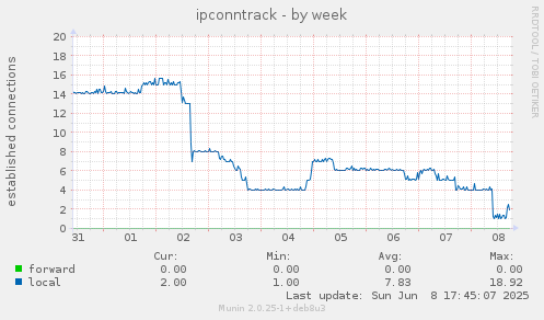 ipconntrack