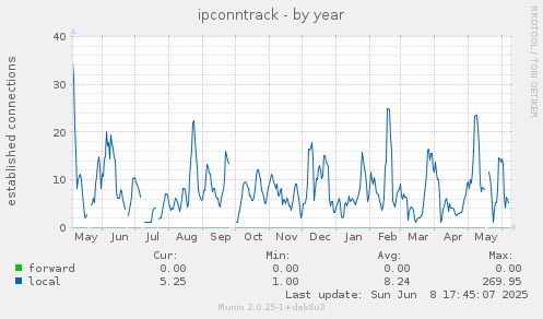 ipconntrack