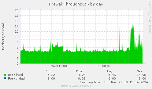 Firewall Throughput