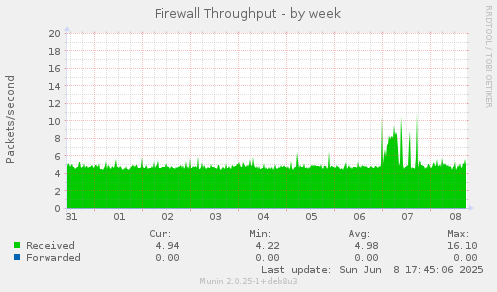 Firewall Throughput