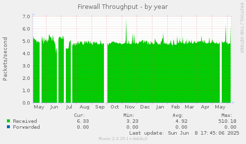 Firewall Throughput