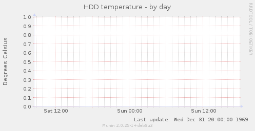HDD temperature