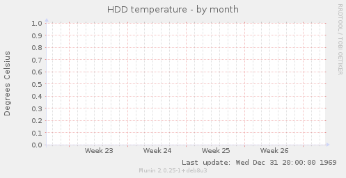 HDD temperature