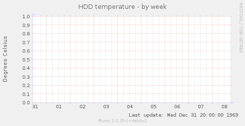 HDD temperature