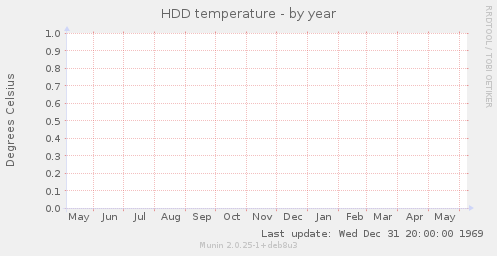 HDD temperature