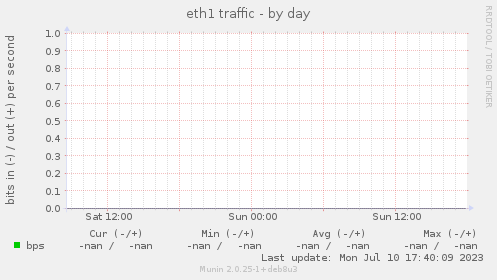 eth1 traffic