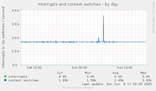 Interrupts and context switches