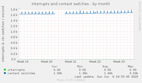 Interrupts and context switches