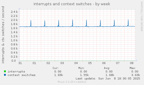 Interrupts and context switches