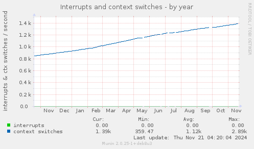 Interrupts and context switches