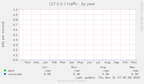 127.0.0.1 traffic