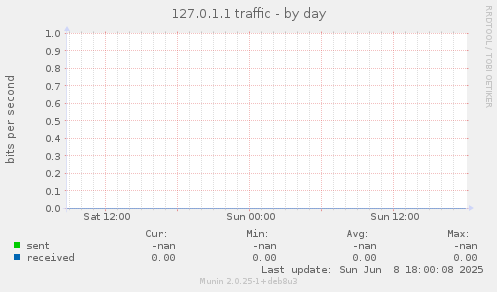 127.0.1.1 traffic