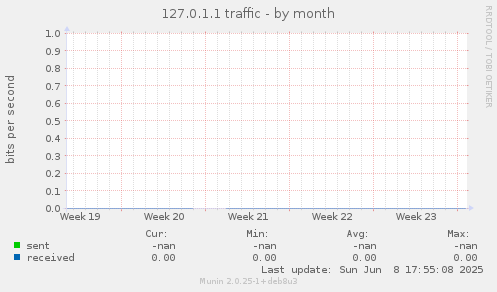 127.0.1.1 traffic