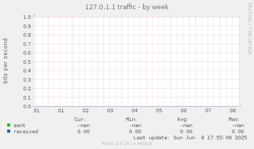 127.0.1.1 traffic