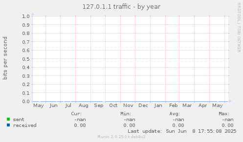 127.0.1.1 traffic
