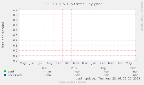 129.173.105.106 traffic