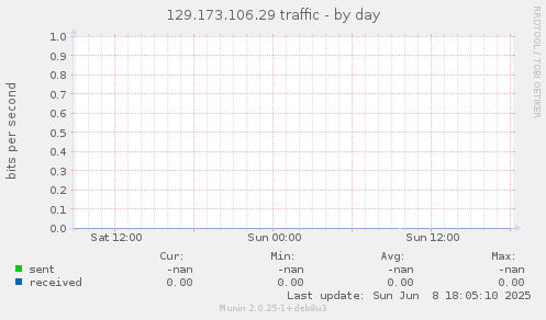 129.173.106.29 traffic