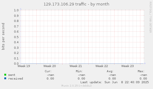 129.173.106.29 traffic