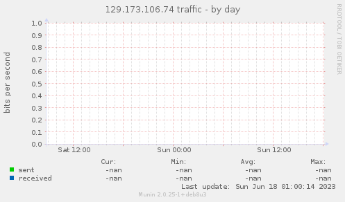 129.173.106.74 traffic