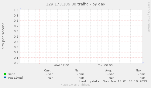 129.173.106.80 traffic