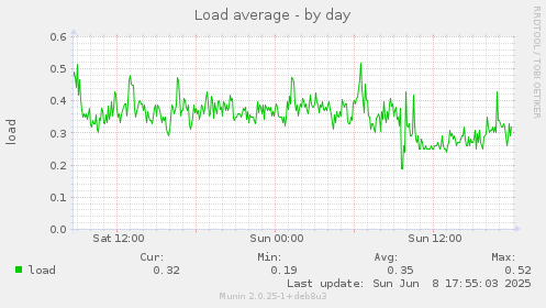 Load average