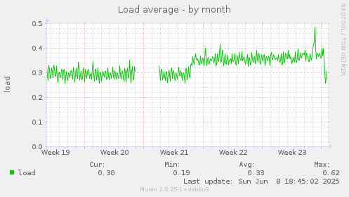 Load average