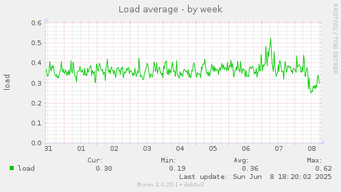 Load average