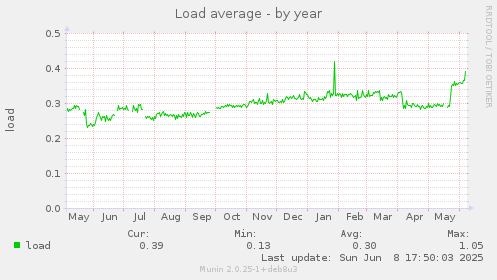 Load average