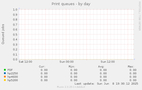 Print queues
