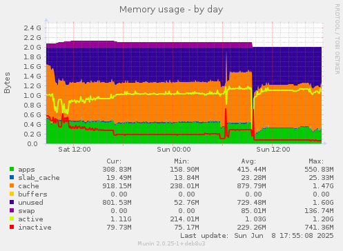 Memory usage