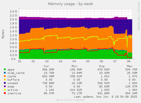 Memory usage