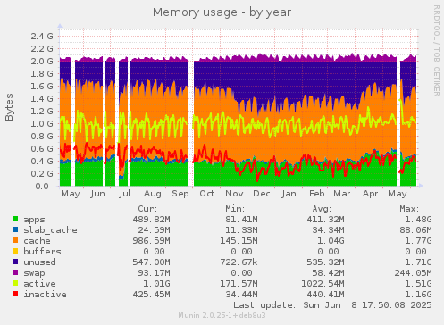 Memory usage