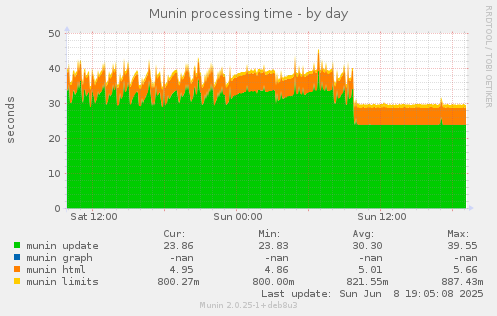 Munin processing time
