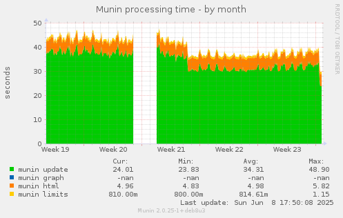 Munin processing time