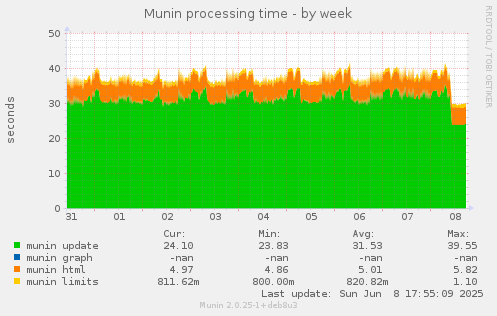 Munin processing time