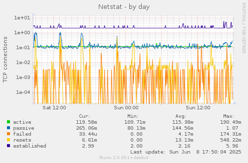 Netstat