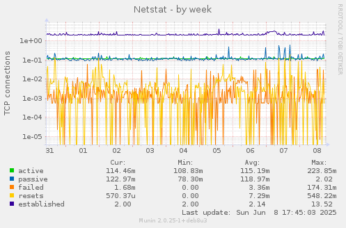 Netstat