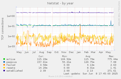 Netstat