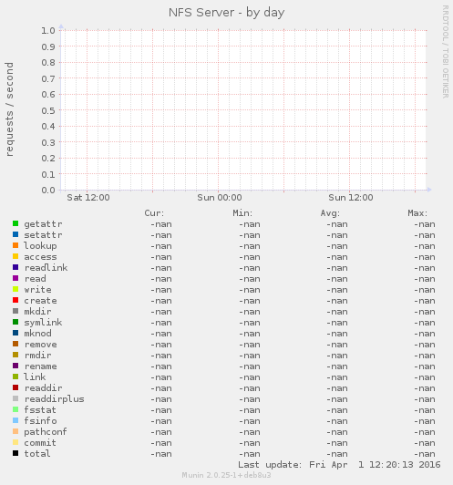 NFS Server