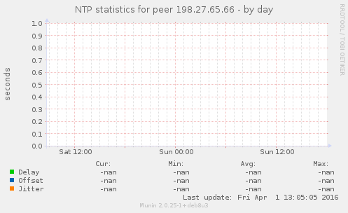 NTP statistics for peer 198.27.65.66