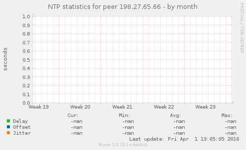 NTP statistics for peer 198.27.65.66